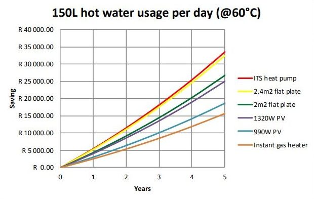 A Comparison of PV, Solar Thermal, Gas and Heat Pump for Domestic Water Heating 6