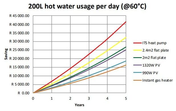 A Comparison of PV, Solar Thermal, Gas and Heat Pump for Domestic Water Heating 7