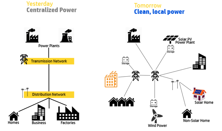 Distributed Generation and the Key Enabling Role for Rural and Off grid Applications in Southern Africa